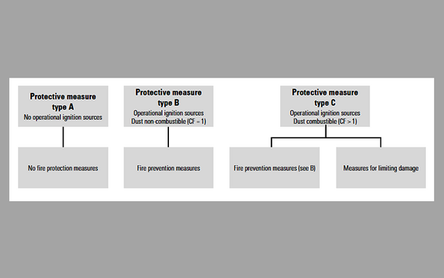 Overview of protective designs 